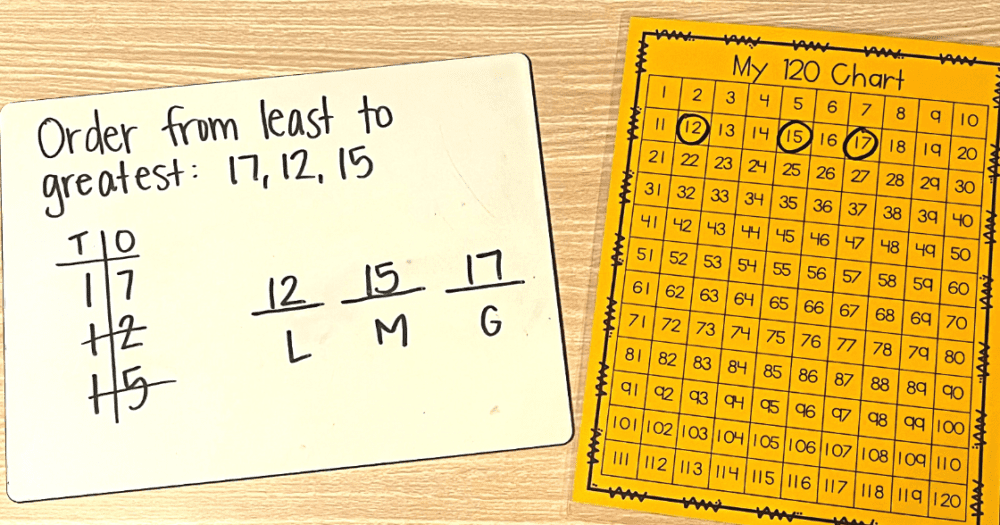 a whiteboard with "Order from least to greatest: 17,12,15" written on it and then work below showing these teen numbers ordered from least to greatest. A hundreds chart with these teen numbers circled on it is also shown